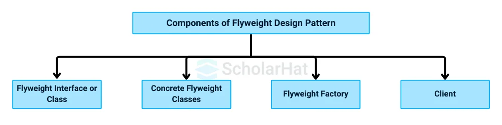 Components of Flyweight Design Pattern